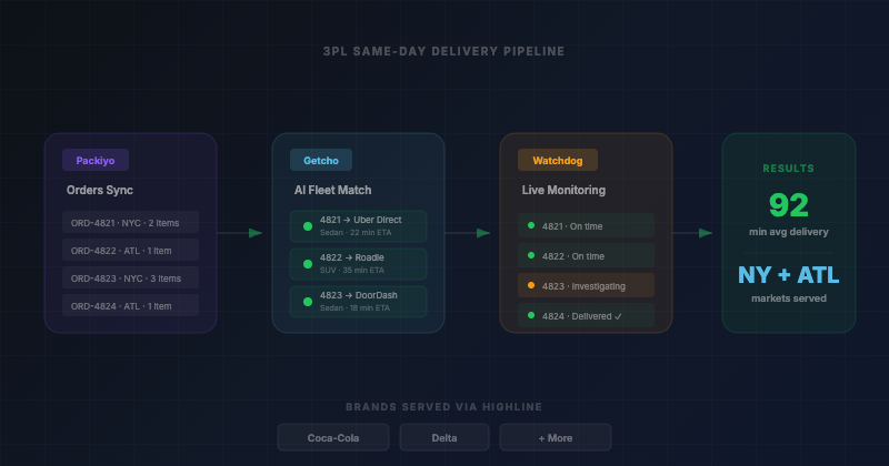 Highline Commerce + Getcho: Same Day Delivery in New York & Atlanta