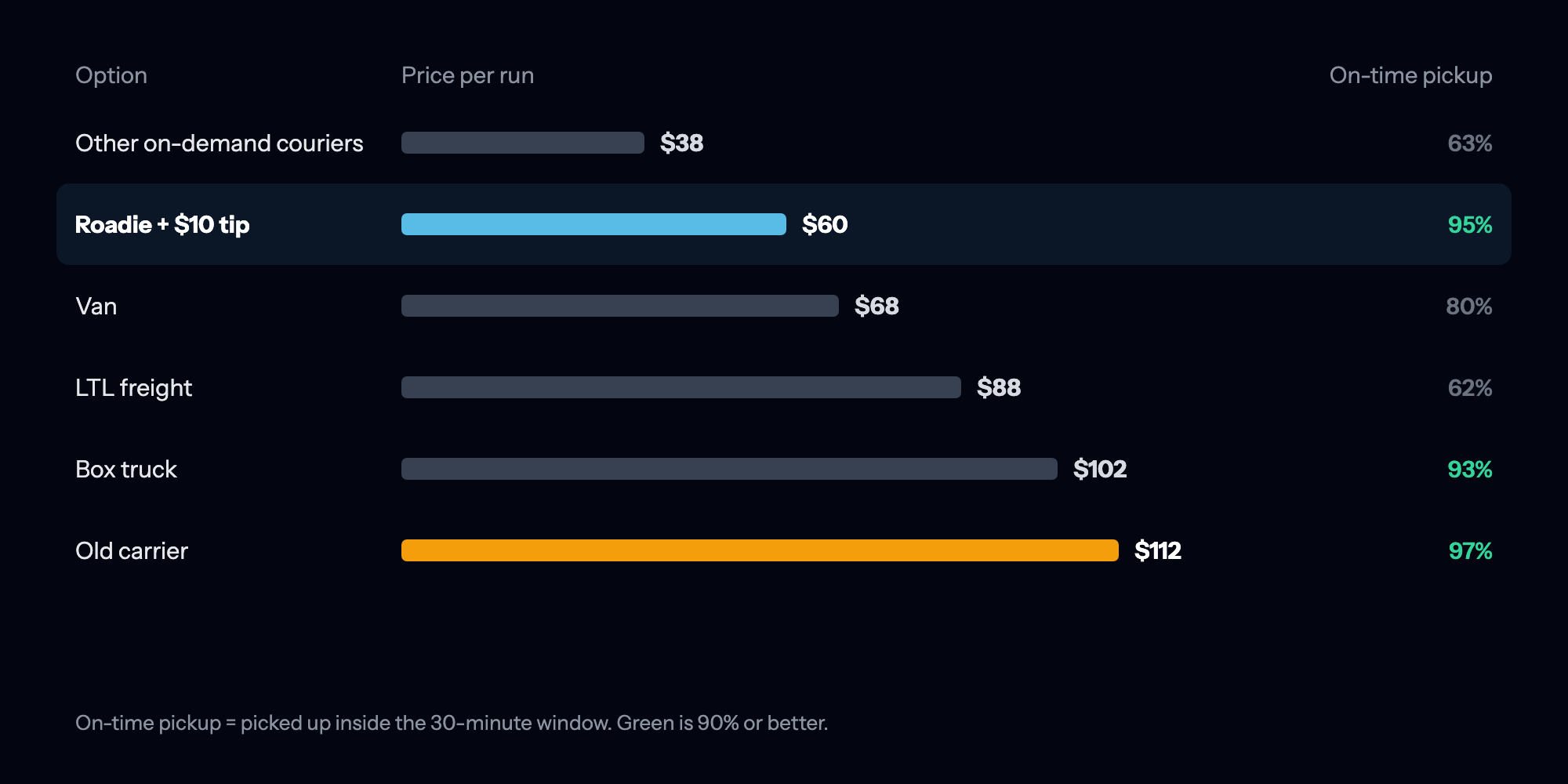 Options for one run compared by price and on-time pickup. Roadie with a $10 tip is the cheapest option that still makes a 30-minute pickup window.