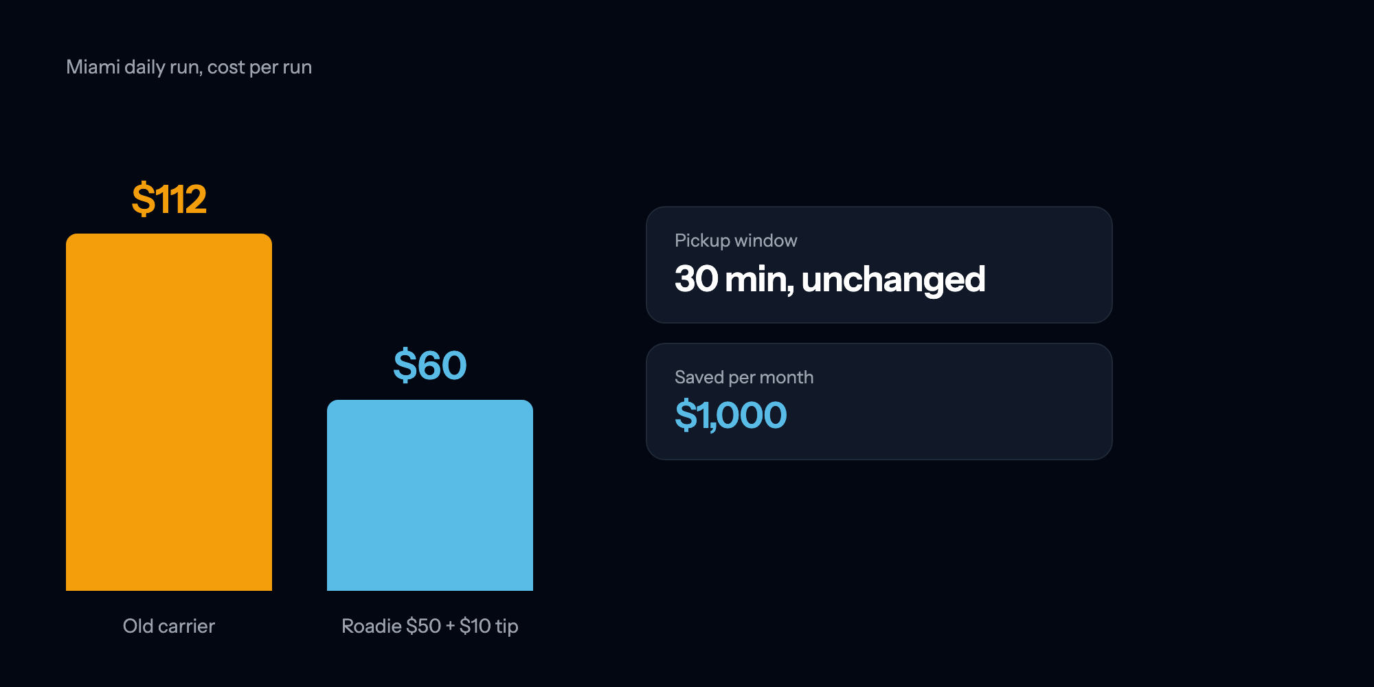 Miami daily run cost per run: $112 with the old carrier vs $60 with Roadie ($50 plus a $10 tip), same 30-minute pickup window, $1,000 saved per month.