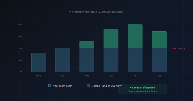 Peak Season & Getcho Delivery: Taking the Heat Off Store Teams