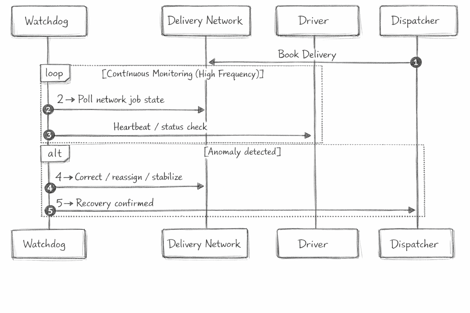 Watchdog flow diagram showing 5 steps: poll job state from delivery network, heartbeat check on driver, trigger Getcho Recovery on anomaly, correct and stabilize the delivery, then loop resumes